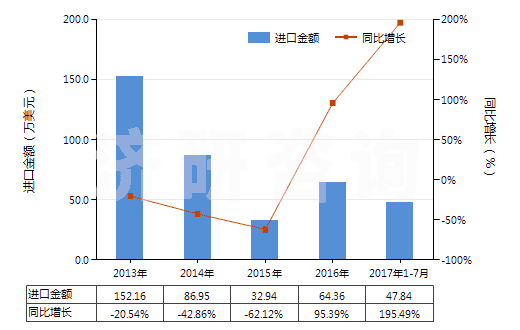 2013-2017年7月中國其他聚酯短纖<85%棉混色織布(平米重≤170g)(HS55133920)進(jìn)口總額及增速統(tǒng)計 2013-2017年7月中國其他聚酯短纖<85%棉混色織布(平米重≤170g)(HS55133920)進(jìn)口總額及增速統(tǒng)計